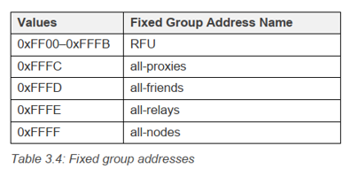 fixed group地址.png