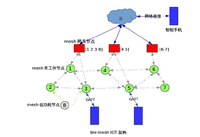 mesh网络结构.png