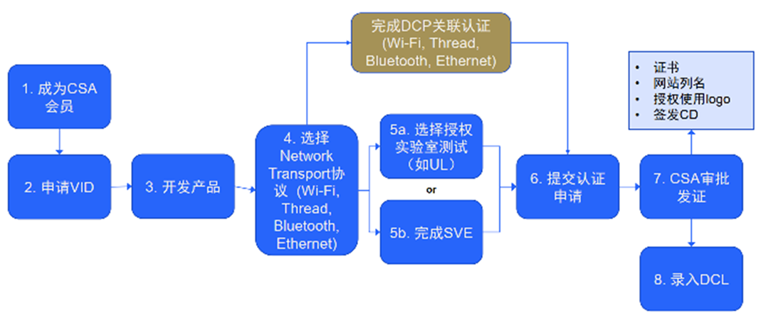 认证流程.png