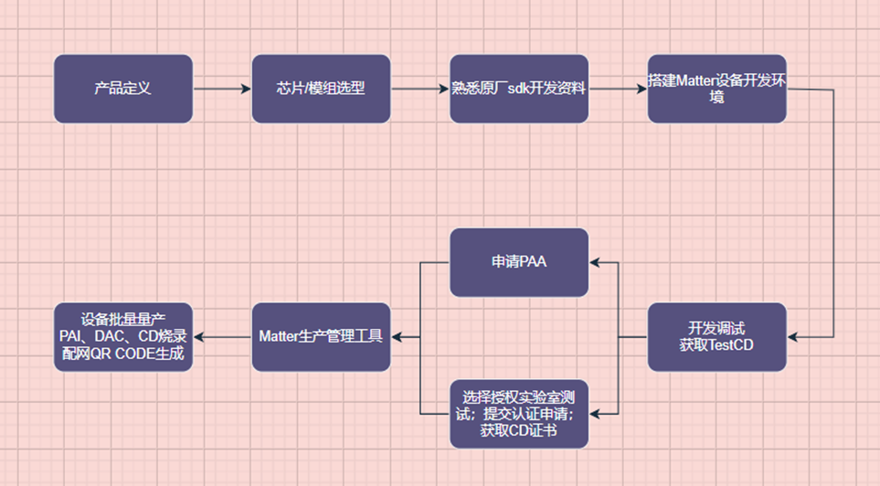 Matter产品从研发到量产.png