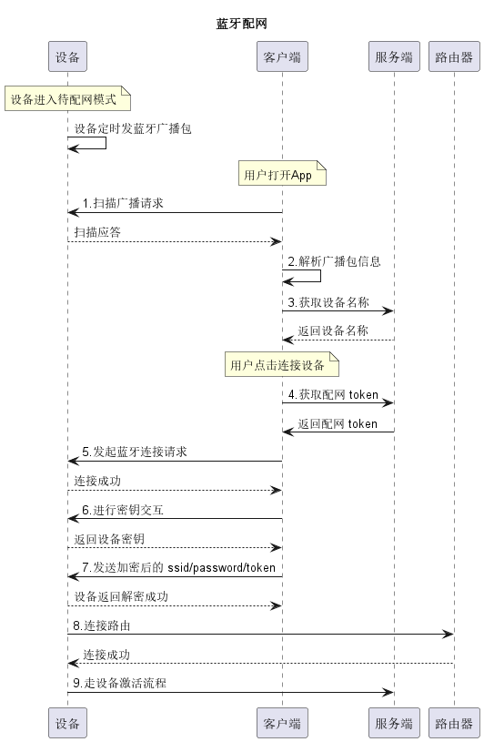 蓝牙配网.png