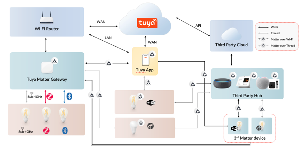 Tuya Matter 产品拓扑图.png