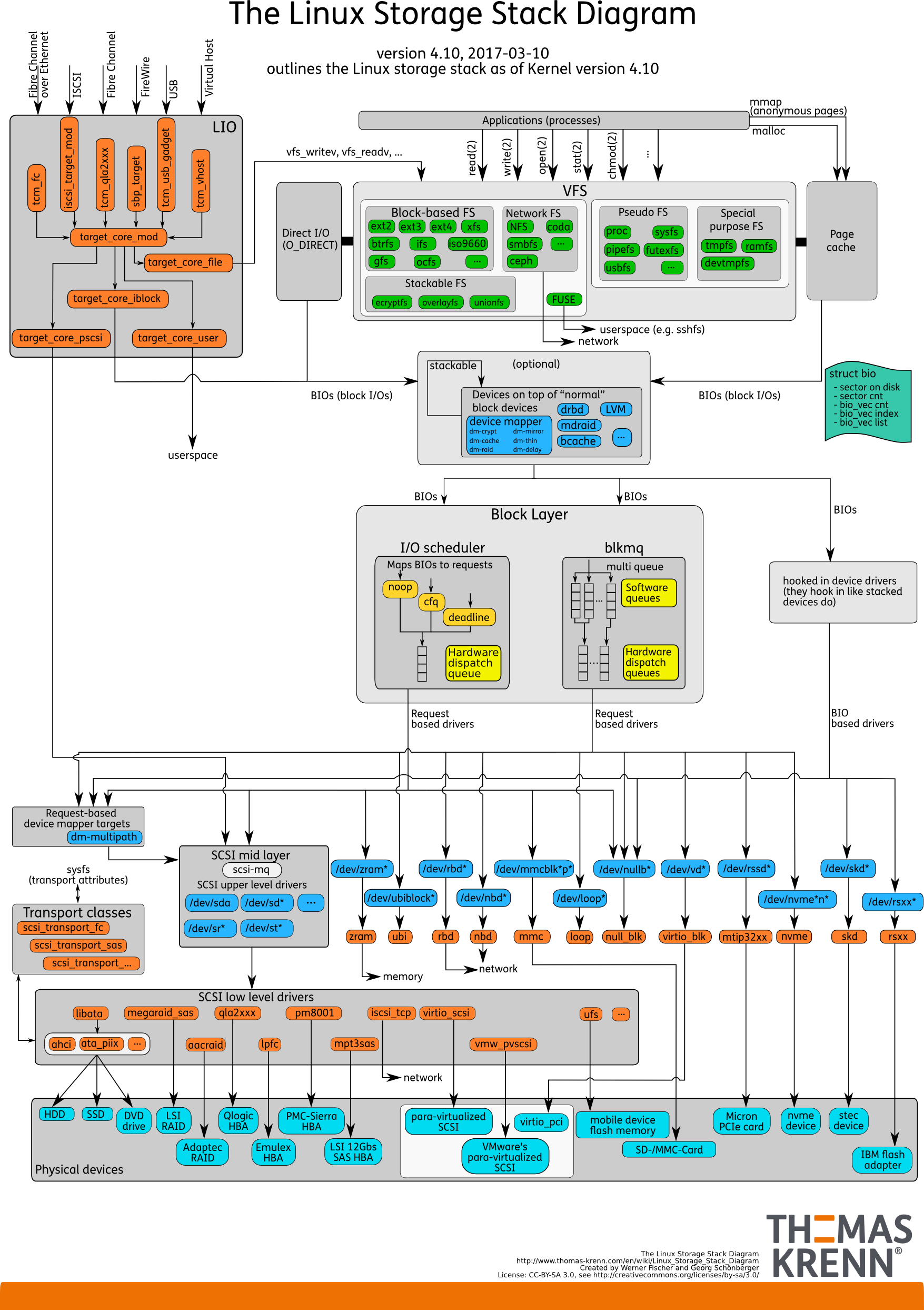 Linux-storage-stack.png