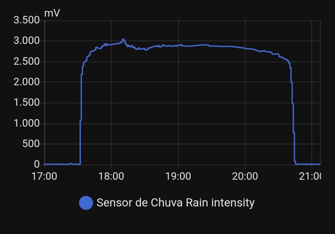 Rain Sensor graph in Home Assistant (Image found on the Internet)